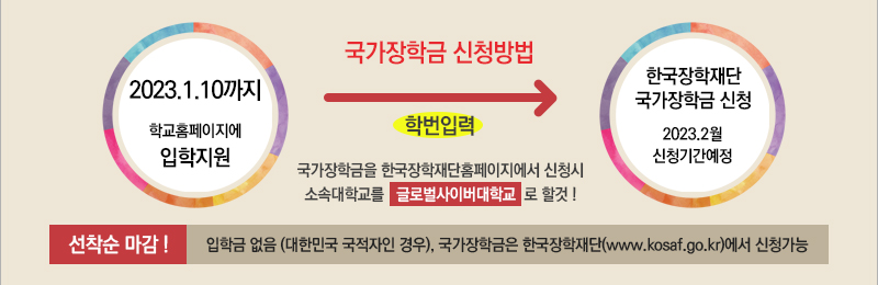 2023.1.10까지 학교홈페이지에 입학지원 1차 국가장학금 신청방법 수험번호 확인 국가장학금을 한국장학재단홈페이지에서 신청시 소속대학교를 글로벌사이버대학교로 할것! 한국장학재단 국가장학금 신청 2023.2월 신청기간예정 선착순 마감! 입학금 없음(대한민국 국적자인 경우), 국가장학금은 한국장학재단(www.kosaf.go.kr)에서 신청가능