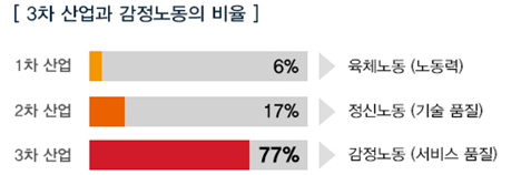 3차 산업과 감정노동의 비율:1차산업 6% 육체적노동(노동력), 2차산업 17% 정신노동(기술품질), 3차산업 77% 감정노동(서비스품질) 