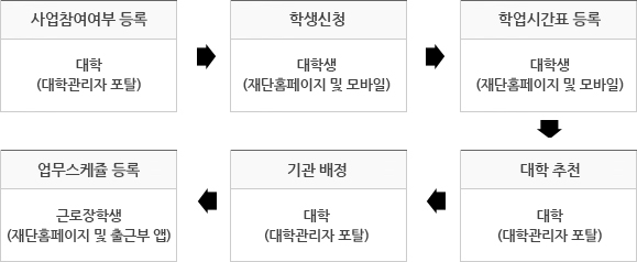 국가근로장학생 선발 및 배정 절차 안내 이미지 - 신청기간운영(대학-대학관리자포탈), 학생신청(대학생-재단홈페이지), 수업시간표 등록(대학생-재난 홈페이지), 업무계획서 업로드(장학생-재단홈페이지), 기관배정(대학관리자포탈), 대학추천(대학-대학관리자포탈)