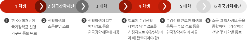 1.발급, 2.이수, 3.신청, 4.확인 제출