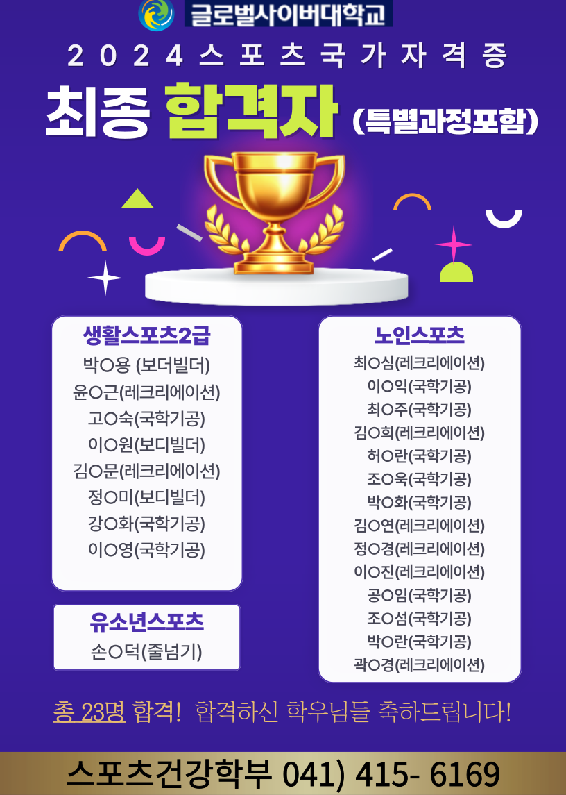 글로벌사이버대학교 2024 스포츠국가자격증 최종 합격자(특별과정포함) 생활스포츠2급 박O용(보디빌더) 윤O근(레크리에이션) 고O숙(국학기공) 이O원(보디빌더) 김O문(레크리에이션) 정O미(보디빌더) 강O화(국학기공) 이O영(국학기공) 유소년스포츠 손O덕(줄넘기) 노인스포츠 최O심(레크리에이션) 이O익(국학기공) 최O주(국학기공) 김O희(레크리에이션) 허O란(국학기공) 조O욱(국학기공) 박O화(국학기공) 김O연(레크리에이션) 정O경(레크리에이션) 정O경(레크리에이션) 이O진(레크리에이션) 공O임(국학기공) 조O섬(국학기공) 박O란(국학기공) 곽O경(레크리에이션) 총 23명 합격! 합격하신 학우님들 축하드립니다 ! 스포츠건강학부 041-415-6169