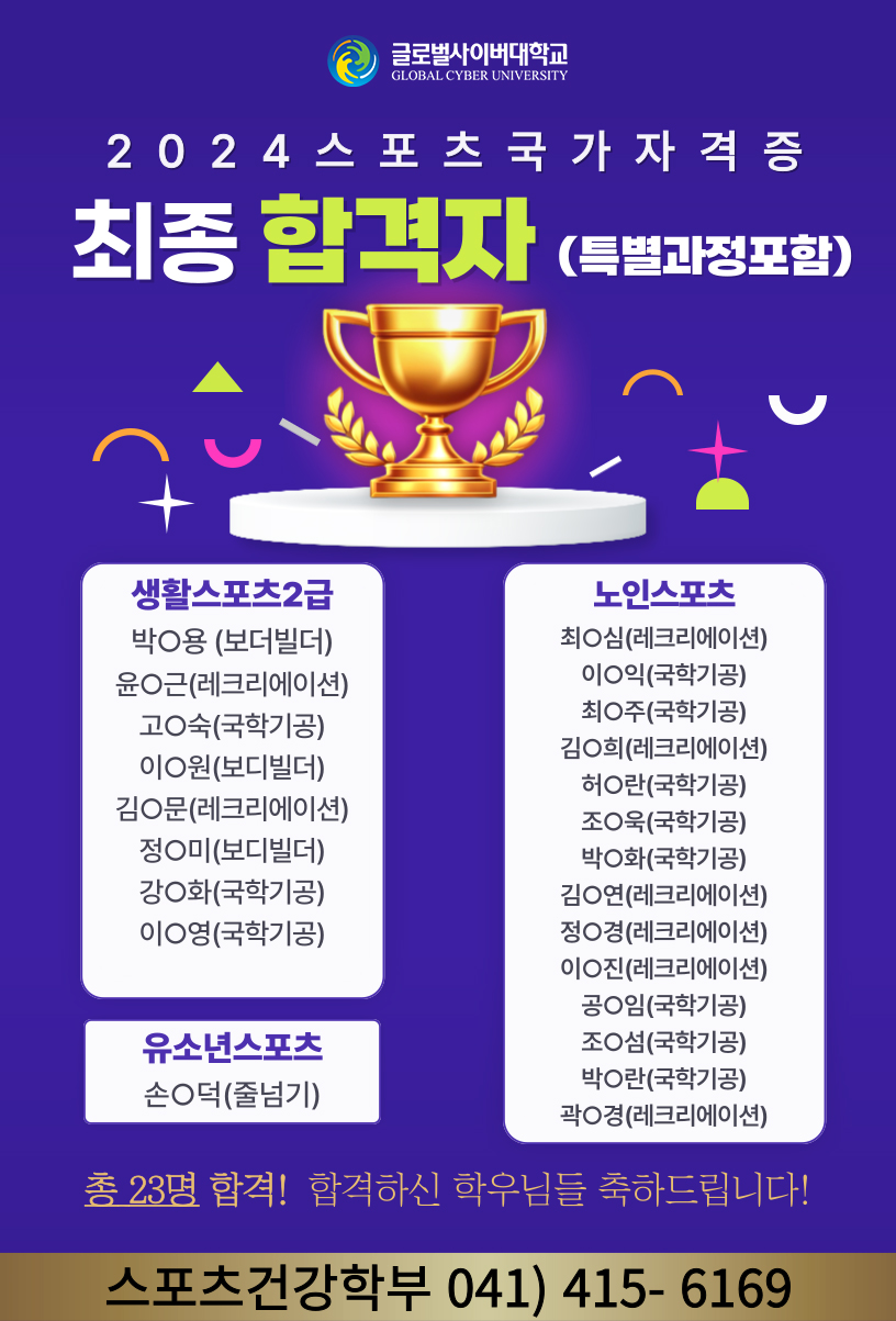 글로벌사이버대학교 2024 스포츠국가자격증 최종 합격자(특별과정포함) 생활스포츠2급 박O용(보디빌더) 윤O근(레크리에이션) 고O숙(국학기공) 이O원(보디빌더) 김O문(레크리에이션) 정O미(보디빌더) 강O화(국학기공) 이O영(국학기공) 유소년스포츠 손O덕(줄넘기) 노인스포츠 최O심(레크리에이션) 이O익(국학기공) 최O주(국학기공) 김O희(레크리에이션) 허O란(국학기공) 조O욱(국학기공) 박O화(국학기공) 김O연(레크리에이션) 정O경(레크리에이션) 정O경(레크리에이션) 이O진(레크리에이션) 공O임(국학기공) 조O섬(국학기공) 박O란(국학기공) 곽O경(레크리에이션) 총 23명 합격! 합격하신 학우님들 축하드립니다 ! 스포츠건강학부 041-415-6169