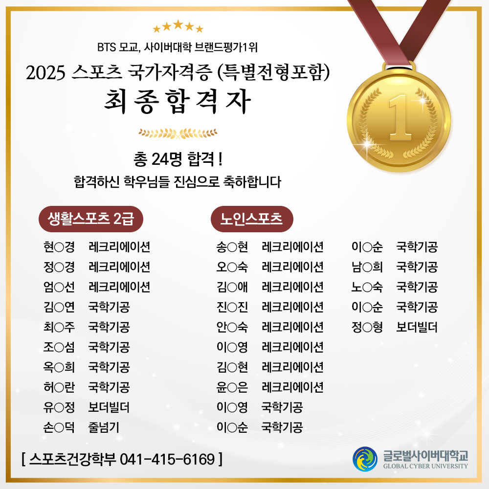 BTS모교, 사이버대학 브랜드평가 1위 2025 스포츠 국가자격증(특별전형포함) 최종합격자 총 24명 합격! 합격하신 학우님들 진심으로 축하합니다 생활스포츠 2급 현O경 레크리에이션 정O경 레크리에어션 엄O선 레크리에이션 김O연 국학기공 최O주 국학기공 조O섬 국학기공 옥O희 국학기공 허O란 국학기공 유O정 보더빌더 손O덕 줄넘기 노인스포츠 송O현 레크리에이션 오O숙 레크리에이션 김O애 레크리에이션 진O진 레크리에이션 안O숙 레크리에이션 이O영 레크리에이션 김O현 레크리에이션 윤O은 레크리에이션 이O영 국학기공 이O순 국학기공 이O순 국학기공 남O희 국학기공 노O숙 국학기공 이O순 국학기공 정O형 보더빌더 [스포츠건강학부 041-415-6169] 글로벌사이버대학교