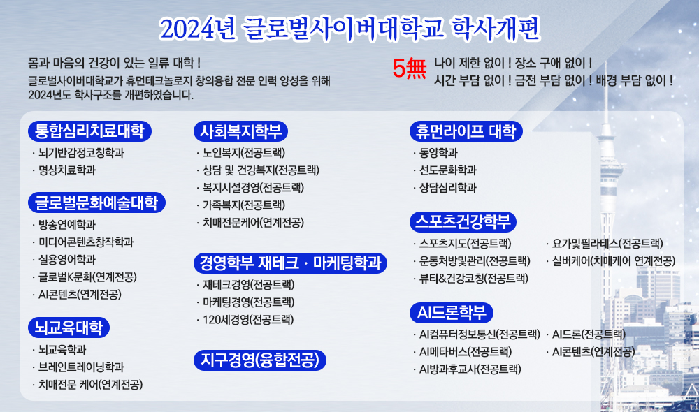 2024년 글로벌사이버대학교 학사개편 몸과 마음의 건강이 있는 일류대학! 글로벌사이버대학교가 휴먼테크놀로지 창의융합 전문 인력 양성을 위해 2024년도 학사구조를 개편하였습니다. 5무 나이 제한 없이! 장소 구애 없이! 시간 부담 없이! 금전 부담 없이! 배경 부담 없이! 통합심리치료대학 뇌기반감정코칭학과, 명상치료학과 글로벌문화예술대학 방송연예학과, 미디어콘텐츠창작학과, 실용영어학과, 글로벌K문화(연계전공), AI콘텐츠(연계전공) 뇌교육대학 뇌교육학과, 브레인트레이닝학과, 치매전문 케어(연계전공) 사회복지학부 노인복지(전공트랙), 상담 및 건강복지(전공트랙), 복지시설경영(전공트랙), 가족복지(전공트랙), 피매전문케어(연계전공) 경영학부 재테크ㆍ마케팅학과 재테크경영(전공트랙), 마케팅경영(전공트랙), 120세경영(전공트랙) 지구경영(융합전공) 휴먼라이프 대학 동양학과, 선도문화학과, 상담심리학과 스포츠건강학부 스포츠지도(전공트랙), 운동처방및관리(전공트랙), 뷰티&건강코칭(전공트랙), 요가및필라테스(전공트랙), 실버케어(치매케어 연계전공) AI드론학부 AI컴퓨터정보통신(전공트랙), AI메타버스(전공트랙), AI방과후교사(전공트랙), AI드론(전공트랙), AI콘텐츠(연계전공)