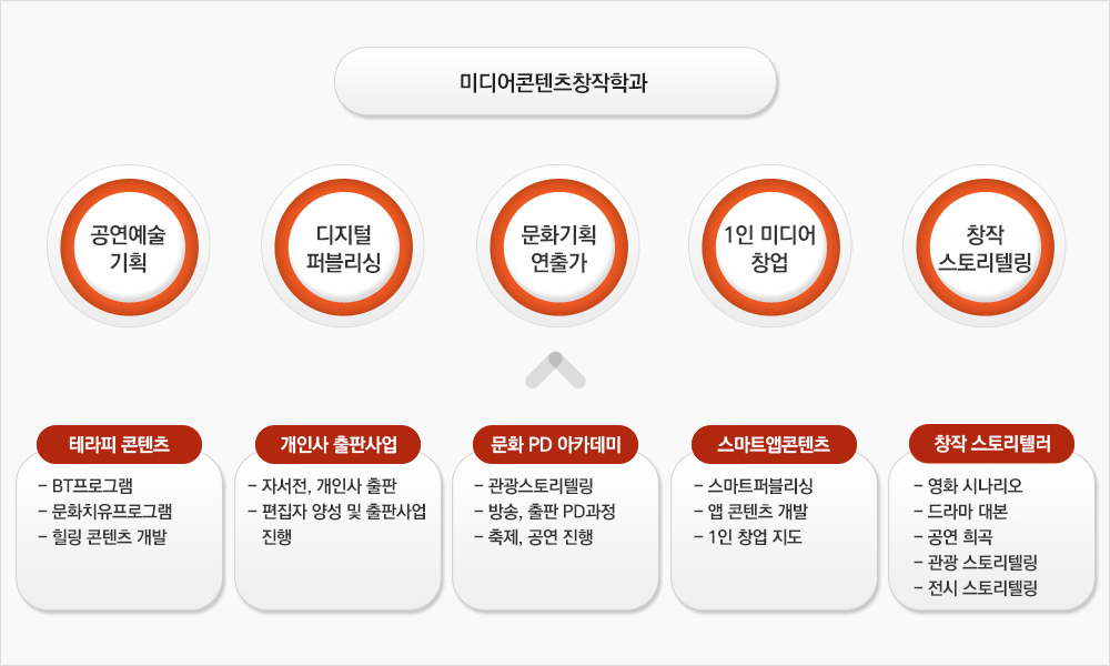 융합콘텐츠학과