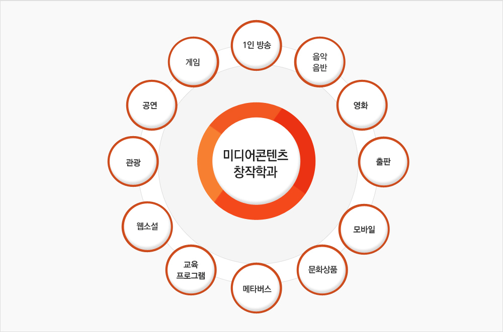 융합콘텐츠학과