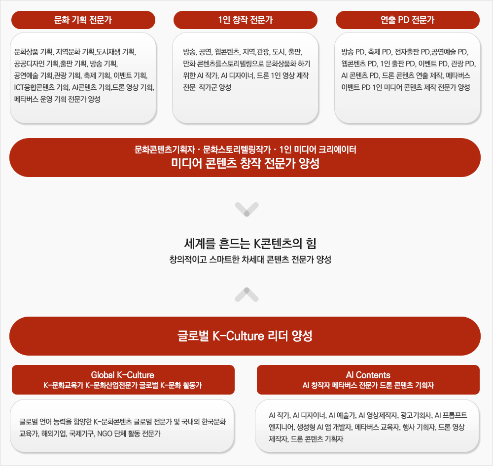 문화 기획 전문가1인 창작 전문가문화상품기획, 지역문화 기획도시재생 기획, 공공디자인 기획, 출판 기획, 방송 기획,공연예술기획,관광 기획, 축제 기획, 이벤트 기획, ICT융합콘텐츠기획, Al콘텐츠 기획,드론 영상 기획, 메타버스 운영 기획 전문가 양성방송, 공연, 웹콘텐츠, 지역,관광, 도시, 출판, 만화콘텐츠스토리텔링으로 문화상품화하기 위한 AI 작가, AI 디자이너, 드론 1인 영상 제작 전문 작가군 양성연출 PD 전문가방송 PD, 축제 PD, 전자출판 PD,공연예술 PD, 웹콘텐츠 PD, 1인 출판 PD, 이벤트 PD, 관광 PD, AI 콘텐츠 PD, 드론 콘텐츠 연출 제작, 메타버스 이벤트 PD 1인 미디어콘텐츠제작전문가 양성문화콘텐츠기획자 · 문화스토리텔링작가. 1인 미디어 크리에이터 미디어콘텐츠 창작 전문가 양성세계를 흔드는 K콘텐츠의 힘창의적이고 스마트한 차세대 콘텐츠 전문가 양성Global K-Culture글로벌 K-Culture 리더 양성K-문화교육가 K-문화산업전문가 글로벌 K-문화 활동가Al ContentsAI 창작자 메타버스 전문가 드론 콘텐츠 기획자글로벌 언어 능력을 함양한 K-문화콘텐츠 글로벌 전문가 및 국내외 한국문화 교육가, 해외기업, 국제기구, NGO 단체 활동 전문가AI 작가, AI 디자이너, AI 예술가, AI 영상제작자, 광고기획사, AI 프롬프트 엔지니어, 생성형 AI 앱 개발자, 메타버스 교육자, 행사 기획자, 드론 영상 제작자, 드론 콘텐츠 기획자