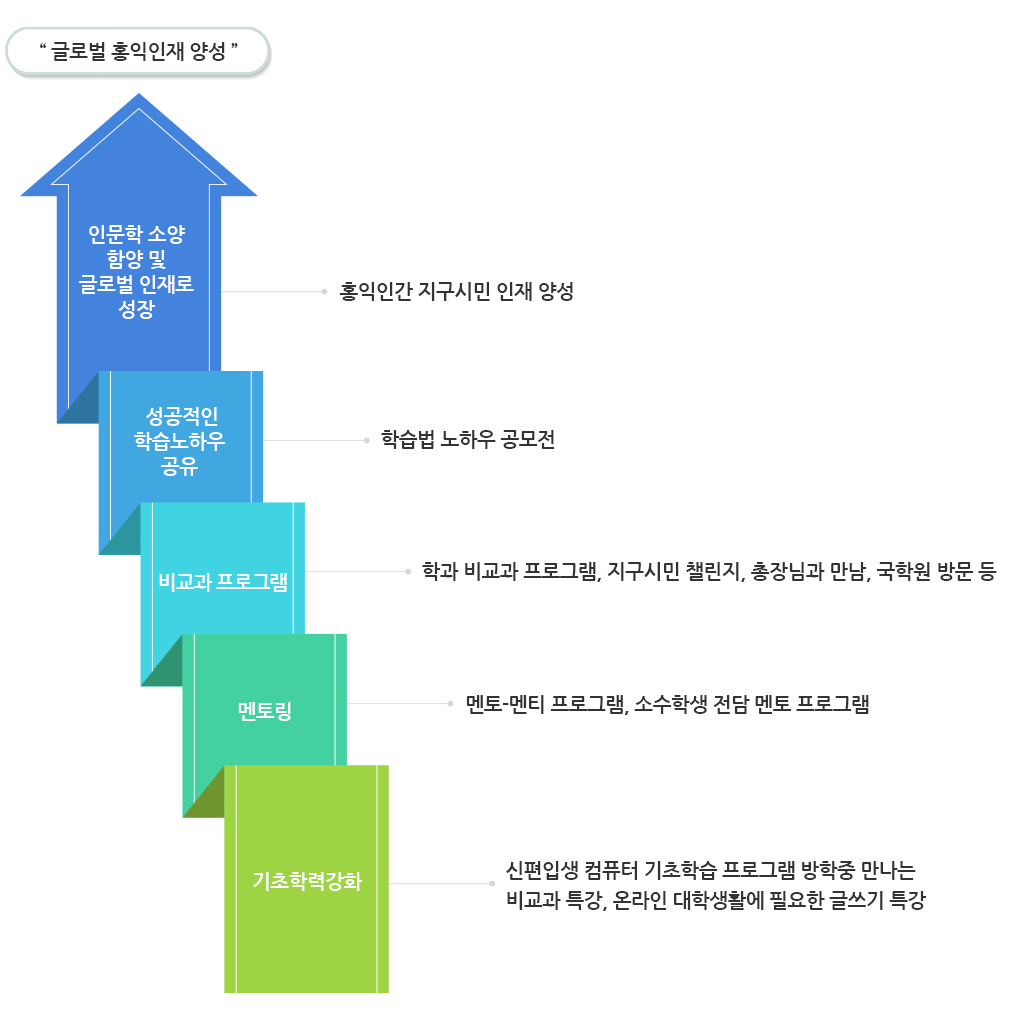 교수학습지원센터 학습역량강화 프로그램 체계