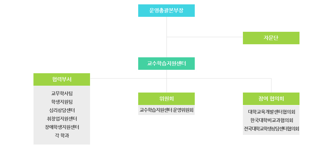 교수학습지원센터 조직도