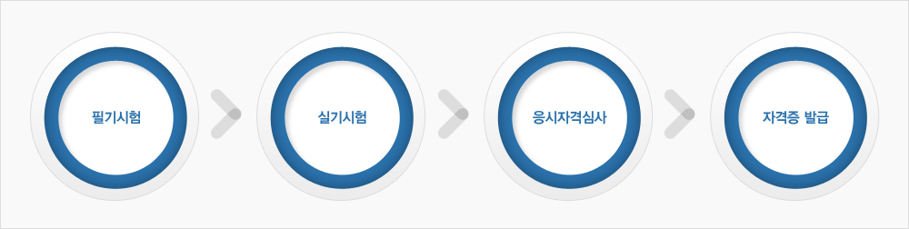 2) 자격검정절차 리스트