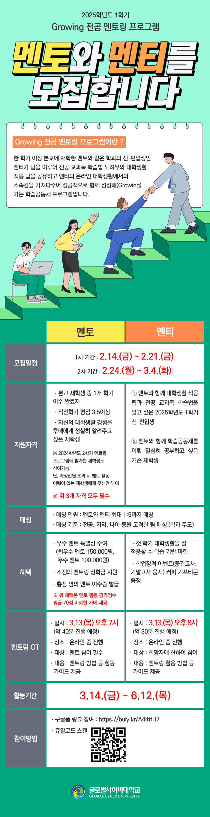 2025학년도 1학기 Growing 전공 멘토링 프로그램 멘토와 멘티를 모집합니다Growing 전공 멘토링 프로그램이란 ?한 학기 이상 본교에 재학한 멘토와 같은 학과의 신·편입생인 멘티가 팀을 이루어 전공 교과목 학습법 노하우와 대학생활 적응 팁을 공유하고 멘티의 온라인 대학생활에서의 소속감을 가져다주어 성공적으로 함께 성장해(Growing) 가는 학습공동체 프로그램입니다.멘 토멘 티모집일정1차 기간 : 2.14.(금) ~ 2.21.(금)2차 기간 :2.24.(월) ~ 3.4.(화)지원자격- 본교 재학생 중 1개 학기 이수 완료자- 직전학기 평점 3.5이상- 자신의 대학생활 경험을 후배에게 성실히 알려주고 싶은 재학생(2024학년도 2학기 멘토링 프로그램에 참가한 재학생도 참여가능. 단, 예정인원 초과 시 멘토 활동 이력이 없는 재학생에게 우선권 부여)※ 위 3개 자격 모두 필수① 멘토와 함께 대학생활 적응 팁과 전공 교과목 학습법을 알고 싶은2025학년도 1학기 신·편입생② 멘토와 함께 학습공동체를 이뤄열심히 공부하고 싶은 기존 재학생매칭- 매칭 인원 : 멘토와 멘티 최대 1:5까지 매칭- 매칭 기준 : 전공, 지역, 나이 등을 고려한 팀 매칭(학과 주도)참여혜택- 우수 멘토 특별상 수여(최우수 멘토 150,000원, 우수 멘토 100,000원)- 소정의 멘토링 장학금 지원- 총장 명의 멘토 이수증 발급※ 위 혜택은 멘토 활동 평가점수 평균 70점 이상인 자에 제공- 첫 학기 대학생활을 잘 적응할 수 학습 기반 마련- 학업장려 이벤트(중간고사, 기말고사 응시) 커피 기프티콘 증정멘토링 OT- 일시 : 3.13.(목) 오후 7시(약 40분 진행 예정)- 장소 : 온라인 줌 진행- 대상 : 멘토 참여 필수- 내용 : 멘토링 방법 등 활동 가이드 제공- 일시 : 3.13.(목) 오후 8시(약 30분 진행 예정)- 장소 : 온라인 줌 진행- 대상 : 희망자에 한하여 참여- 내용 : 멘토링 활용 방법 등 가이드 제공활동기간3.14.(금) ~ 6.12.(목)참여방법구글폼 링크 참여 : https://buly.kr/A44tfH7큐알코드 스캔 큐알코드 이미지