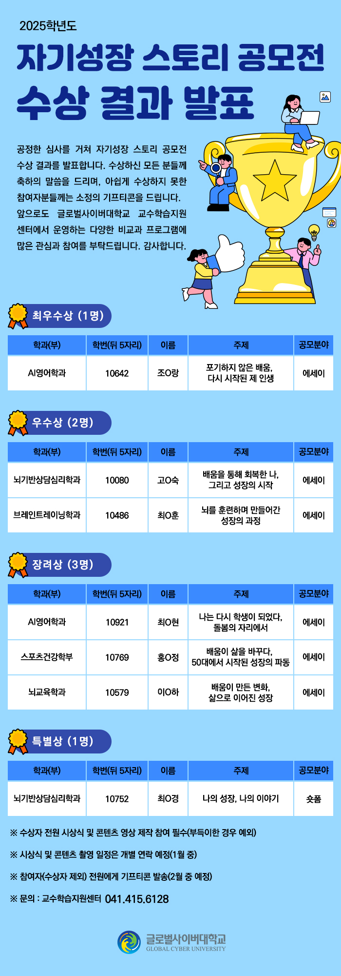 2025학년도 자기성장 스토리 공모전 수상 결과 발표 공정한 심사를 거쳐 자기성장 스토리 공모전 수상 결과를 발표합니다. 수상하신 모든 분들께 축하의 말씀을 드리며, 아쉽게 수상하지 못한 참여자분들께는 소정의 기프티콘을 드립니다. 앞으로도 글로벌사이버대학교 교수학습지원센터에서 운영하는 다양한 비교과 프로그램에 많은 관심과 참여를 부탁드립니다. 감사합니다. 최우수상 (1명)학과(부)학번(뒤 5자리)이름주제공모분야AI영어학과10642조O랑포기하지 않은 배움, 다시 시작된 제 인생에세이우수상 (2명)학과(부)학번(뒤 5자리)이름주제공모분야뇌기반상담심리학과10080고O숙배움을 통해 회복한 나, 그리고 성장의 시작에세이브레인트레이닝학과10486최O훈뇌를 훈련하며 만들어간 성장의 과정에세이장려상 (3명)학과(부)학번(뒤 5자리)이름주제공모분야AI영어학과10921최O현나는 다시 학생이 되었다, 돌봄의 자리에서에세이스포츠건강학부10769홍O정배움이 삶을 바꾸다, 50대에서 시작된 성장의 파동에세이뇌교육학과10579이O하배움이 만든 변화, 삶으로 이어진 성장에세이특별상 (1명)학과(부)학번(뒤 5자리)이름주제공모분야뇌기반상담심리학과10752최O경나의 성장, 나의 이야기숏폼※ 수상자 전원 시상식 및 콘텐츠 영상 제작 참여 필수(부득이한 경우 예외)※ 시상식 및 콘텐츠 촬영 일정은 개별 연락 예정(1월 중)※ 참여자(수상자 제외) 전원에게 기프티콘 발송(2월 중 예정)※ 문의 : 교수학습지원센터 041.415.6128