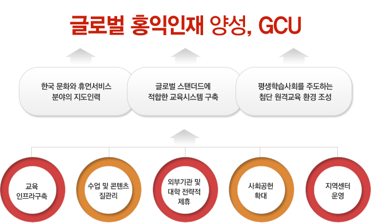 글로벌 홍익인재 양성, GCU