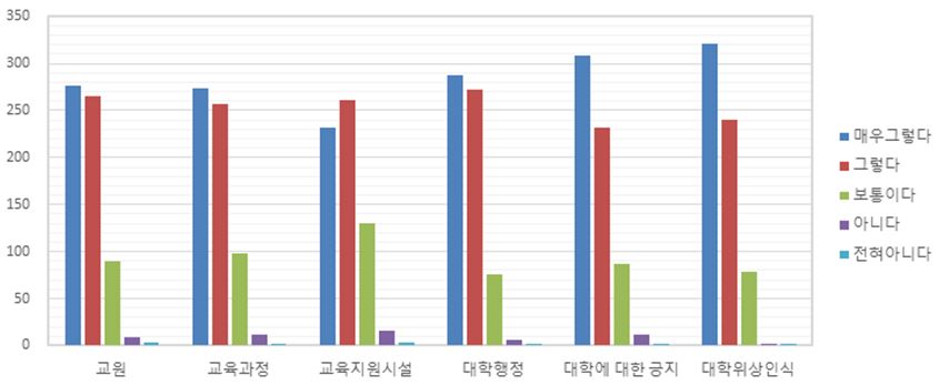 학생 만족도 조사 결과- 분야별 평균 응답자 수 그래프