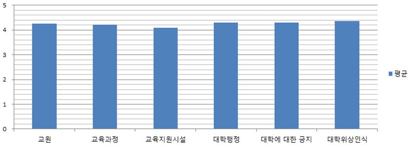 학생 만족도 조사 결과 - 분야별 평균 그래프