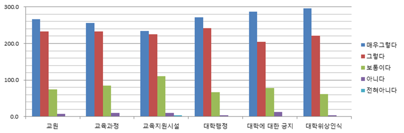 학생 만족도 조사 결과- 분야별 평균 응답자 수 그래프