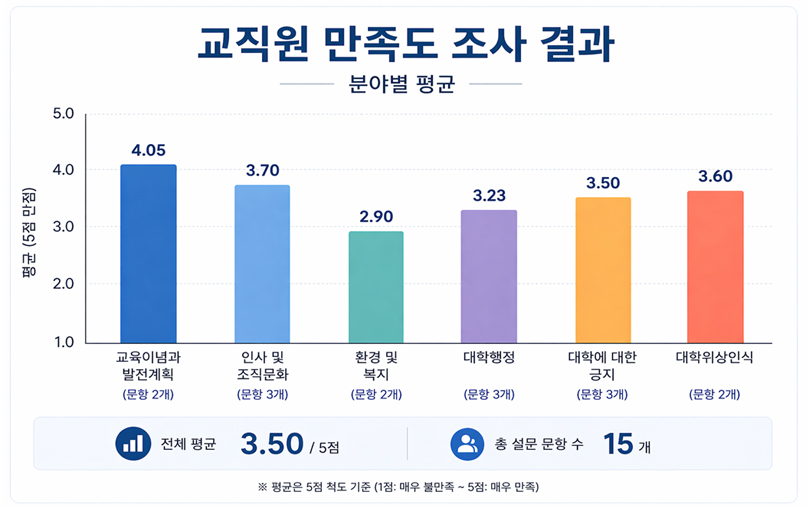 교직원 만족도 조사 결과 -분야별 평균 그래프