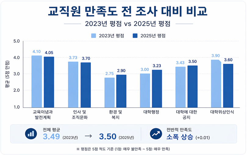 교직원 만족도 조사 결과- 전 조사 대비 그래프