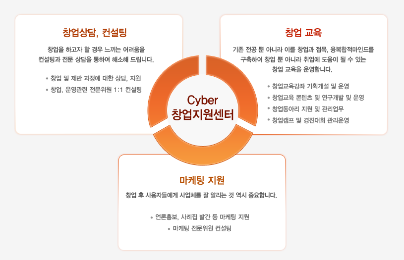 창업상담, 컨설팅, 창업교육, 마케팅지원