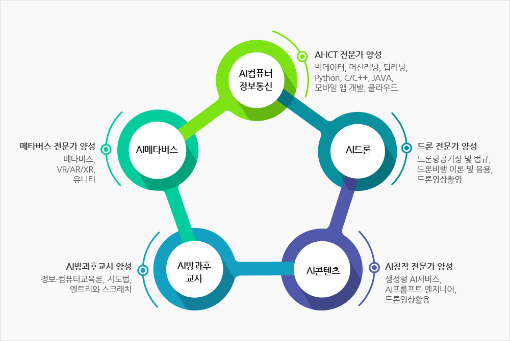 AI컴퓨터정보통신 AHCT 전문가 양성 빅데이터, 머신러닝, 딥러닝, Python, C/C++, JAVA, 모바일 앱 개발, 클라우드 AI드론 드론 전문가 양성 드론항공기상 및 법규, 드론비행 이론 및 응용, 드론영상촬영 AI콘텐츠 AI창작 전문가 양성 생성형 AI서비스, AI프롬프트 엔지니어, 드론영상활용 AI방과후 교사 정보ㆍ컴퓨터교육론, 지도법, 엔트리와 스크래치 AI메타버스 메타버스 전문가 양성 메타버스,VR/AR/KR, 유니티