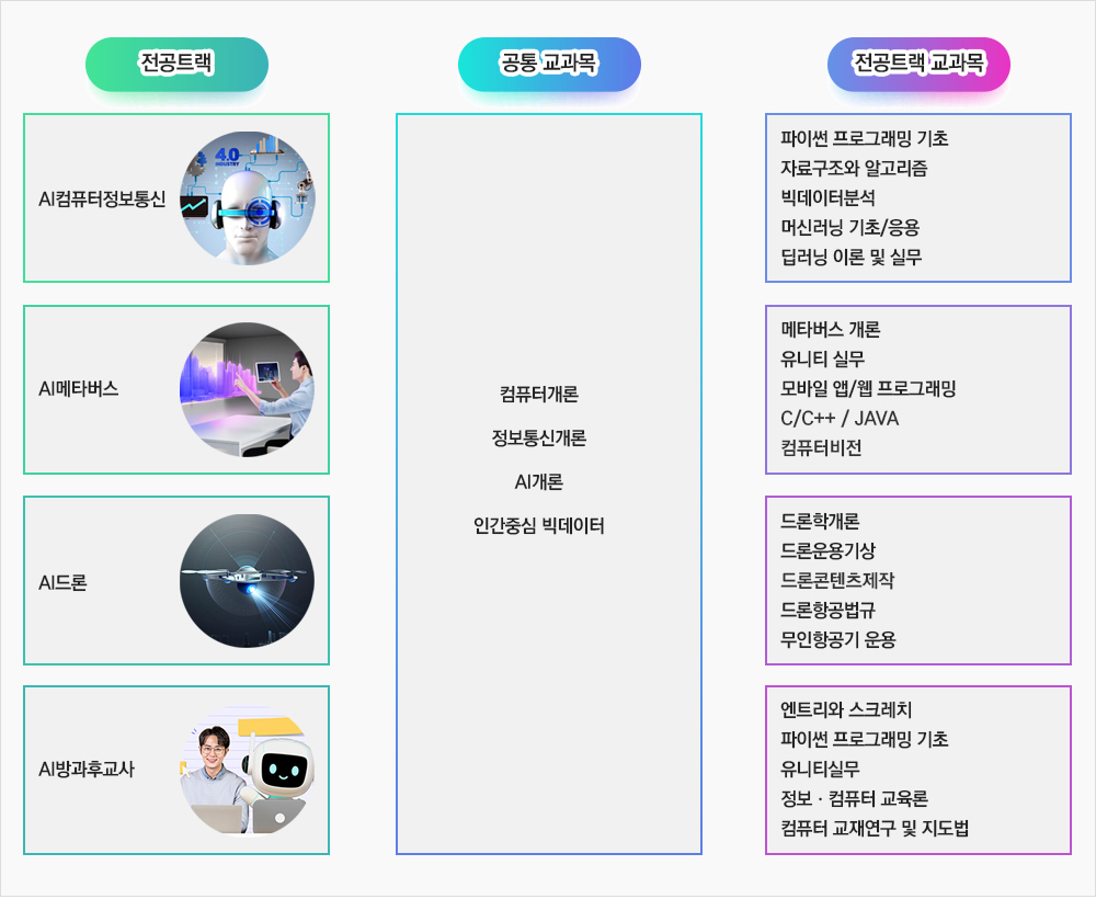 전공트랙 AI컴퓨터정보통신 AI메타버스 AI드론 AI방과후교사 공통 교과목 컴퓨터개론 정보통신개론 AI개론 인간중심 빅데이터 전공트랙 교과목 파이썬 프로그래밍 기초자료구조와 알고리즘빅데이터분석머신러닝 기초 / 응용딥러닝 이론 및 실무메타버스개론유니티 실무모바일 앱 / 웹 프로그래밍자바 스프링 기반 클라우드 활용5G융합 기반 메타버스 기술드론항공기상 및 법규드론비행 이론 및 응용드론영상촬영글로벌 AI스타트업과 비즈니스 모델블록체인 기반 AIoT 서비스엔트리와 스크래치파이썬 프로그래밍 기초유니티실무정보·컴퓨터 교육론컴퓨터 교재연구 및 지도법