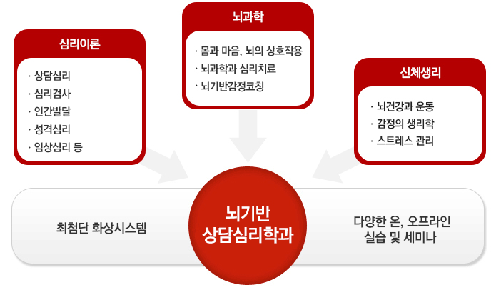 뇌기반감정코칭학과