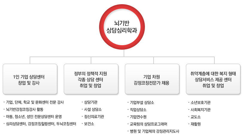 뇌기반감정코칭학과