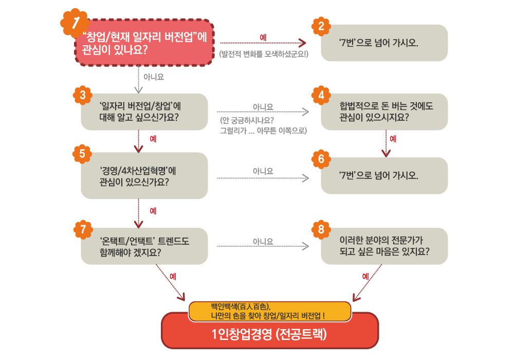 창업,현재 일자리 비전업에 관심이 있나요? 1인창업경영학과테스트