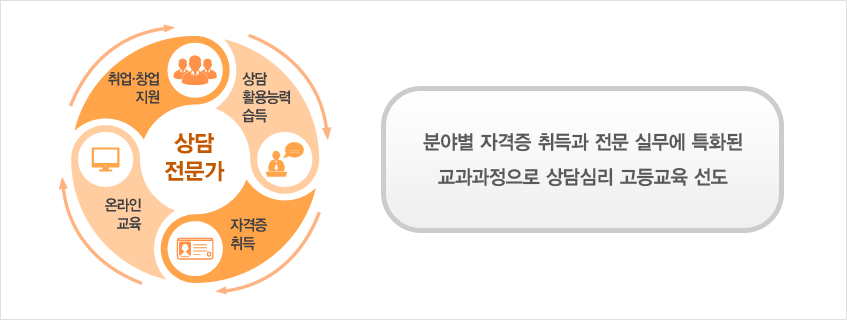 분야별 자격증 취득과 전문 실무에 특화된 교과과정으로 상담심리 고등교육 선도, 상담전문가 -취업ㆍ창업 지원, 상담 활용능력 습득, 자격증 취득,온라인 교육 전폭적인 장학 지원