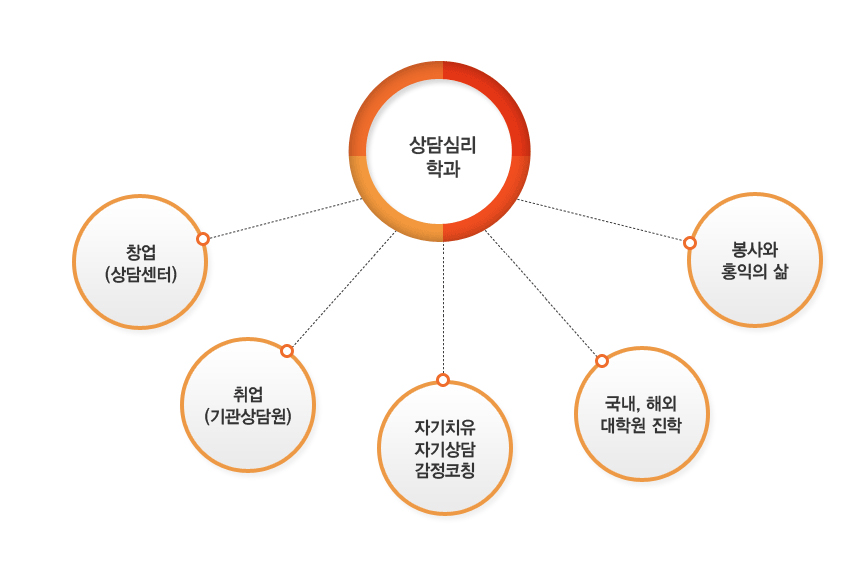 상담심리학과-뇌기반 실용상담 활용능력 강화교육 : 창업(상담센터), 취업(기관상담원), 자기치유 자기상담 감정코칭, 국내/해외 대학원 진학, 봉사와 홍익의 삶