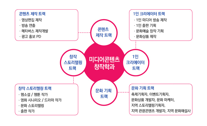 미디어콘텐츠창작학과