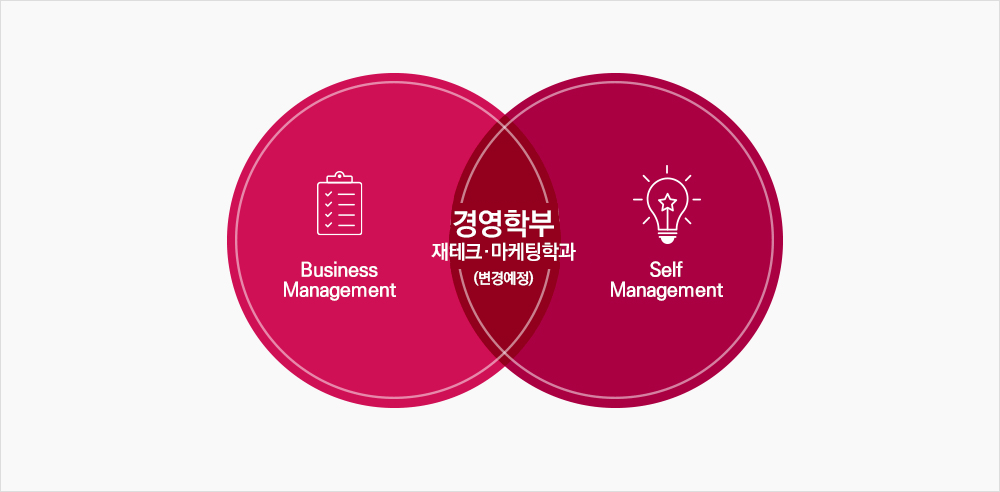 Business Management Self Management 실용경영학부 Management