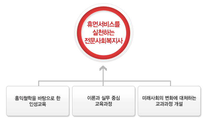 휴먼서비스를 실천하는 전문사회복지사-홍익이념을 바탕으로 한 인성교육, 이론과 실무 중심 교육과정, 미래사회의 변화에 대처하는 교과과정 개설