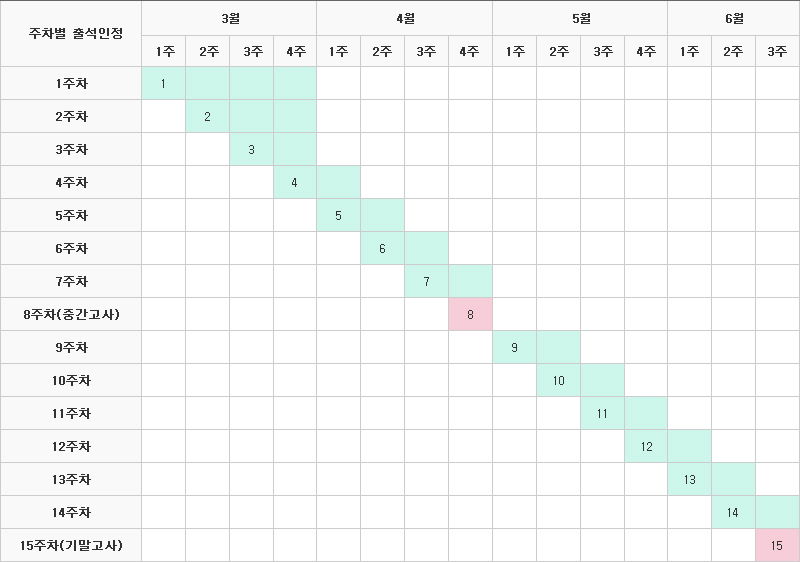 1학기 출석인정 주차표-3월 첫주 1학기 시작, 기준 : 출석인정기간은 2주(14일 동안), 예외 : 1주차 출석인정기간은 4주, 2주차 출석인정기간은 3주, 2주 이내 강의를 50%이상 보면 출석, 2주 이후에 강의를 보면 지각, 중간고사 : 8주차, 기말고사 : 15주차